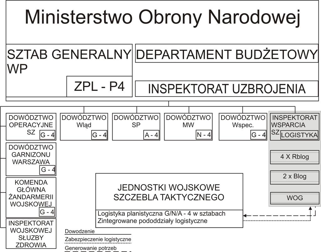Miejsce WOG w strukturze logistyki Sił Zbrojnych Obecna struktura kierowania i dowodzenia siłami zbrojnymi, aktualna jeszcze do końca 2013 r.