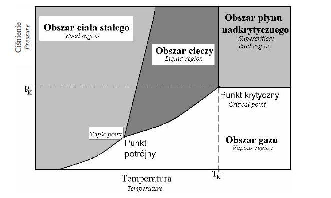 Rysunek 13. Wykres równowagi fazowej czystej substancji w układzie ciśnienie temperatura. Po raz pierwszy rozpoznano stan nadkrytyczny w 1822 r. Odkrycia tego dokonał C. Cagniard de la Tour.