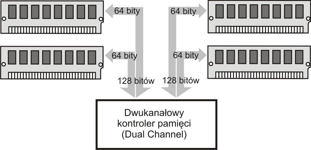 Łączenie układów pamięci Pamięci wielokanałowe Specyficznym przykładem łączenia układów pamięci w celu zwiększenia długości słowa są, powszechnie stosowane we współczesnych komputerach PC,
