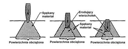 Pancerze pasywne wierzchołka pocisku.