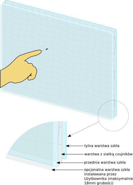 Zalety duża prędkość działania Wady wrażliwe na zarysowania wrażliwe wyłącznie na dotyk palca, przestają działać nawet, gdy ręka jest w rękawiczce wrażliwe na zakłócenia (fałszywe odczyty) konieczna