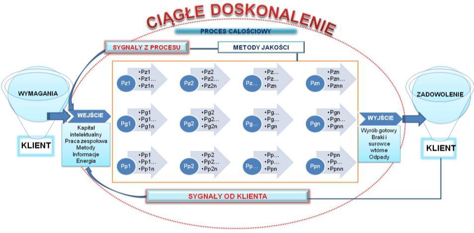 Warty zaakcentowania jest sposób podejścia w organizacjach do procesów, dziś, bowiem zarządzanie przedsiębiorstwem ukierunkowanym na jakość to przede wszystkim postrzeganie siebie jako jednostki