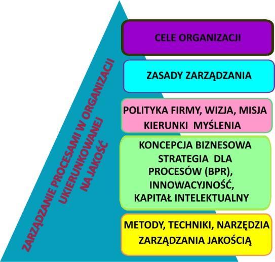 Zarządzanie jakością w organizacji jest więc realizowane poprzez zarządzanie jej procesami w dwóch obszarach, a to: definiowania, kształtowania i funkcjonowania procesów oraz jakości produktu,