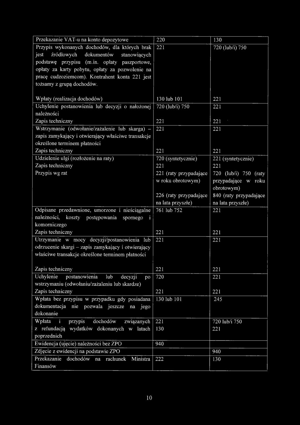 Wpłaty (realizacja dochodów) 130 lub 101 Uchylenie postanowienia lub decyzji o nałożonej należności Zapis techniczny 720 (lub/i) 750 ' Wstrzymanie (odwołanie/zażalenie lub skarga) - zapis zamykający