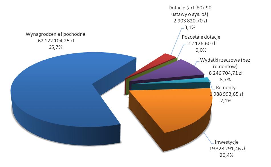 3. Szkoły podstawowe (rozdział 80101) Wydatki związane z finansowaniem szkół podstawowych w roku szkolnym 2017/2018 wyniosły ogółem 94 577 788,17 zł, w tym na wydatki bieżące 75 249 496,71 zł oraz na