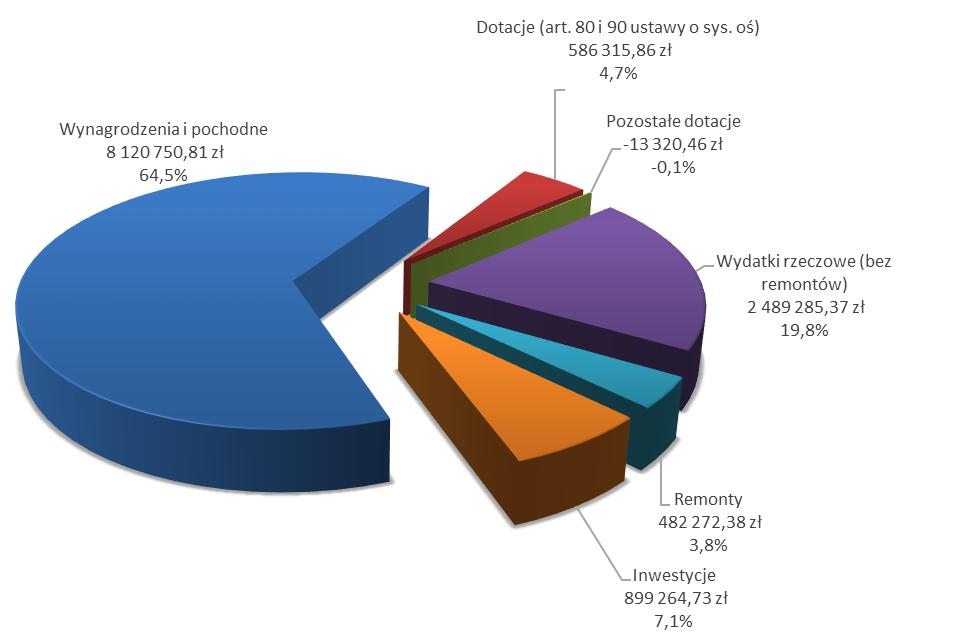 4. Oddziały gimnazjalne (rozdział 80110) Wydatki związane z finansowaniem gimnazjów w roku szkolnym 2017/2018 wyniosły ogółem 12 564 568,69 zł, w tym na wydatki bieżące 11 665 303,96 zł oraz na