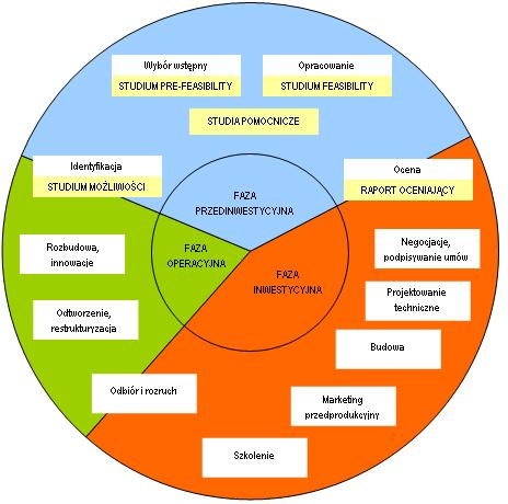 Miejsce studium wykonalności w cyklu życia projektu