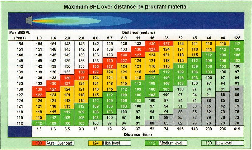 Inverse Square Law Przykładowe zadania Głośnik ma skuteczność 102dB SPL (1W, 1m). Jaki będzie poziom dźwięku z tego głośnika w odległości 9 metrów?