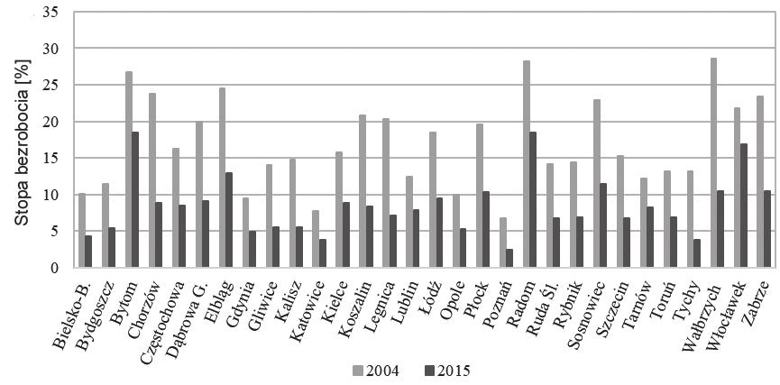70 Monika Musiał-Malago Zmiana liczby zatrudnionych w miastach kurczących się w latach 2000 2015 Tabela 3 Zmiana liczby zatrudnionych [%] Miasta liczące powyżej 100 tys.