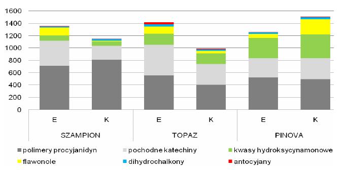 Zawartość związków fenolowych w