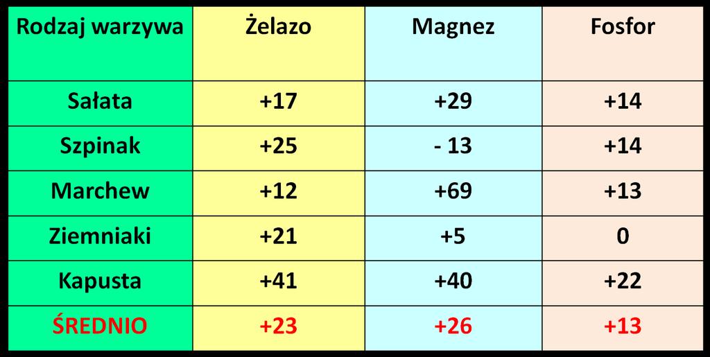 Składniki mineralne * Znaki plus i minus