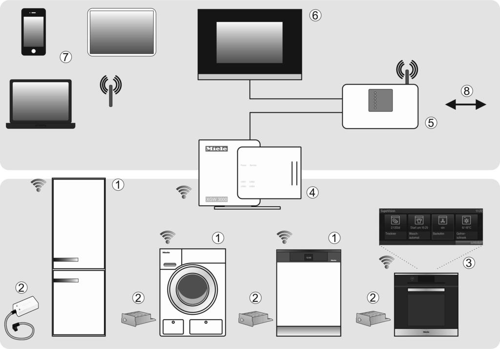Miele@home a Urządzenie domowe gotowe do pracy w systemie Miele@home (system niedostępny w Polsce) b Adapter komunikacyjny Miele@home XKS3000Z ew.