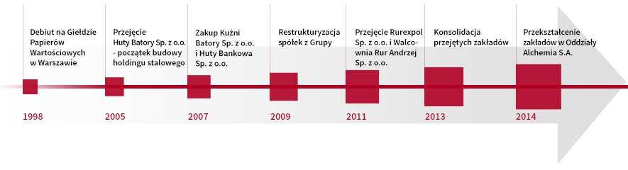 1. Oświadczenie na temat informacji niefinansowych. Ogólne informacje o Jednostce Dominującej i Grupie Kapitałowej 1.1. Historia Historia Alchemii jako spółki akcyjnej rozpoczęła się w 1991 roku kiedy to została utworzona spółka akcyjna Garbarnia Brzeg.