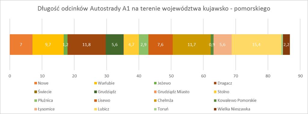 Tabela 2.3. Zestawienie gmin województwa kujawsko pomorskiego w zasięgu oddziaływania Autostrady A1.