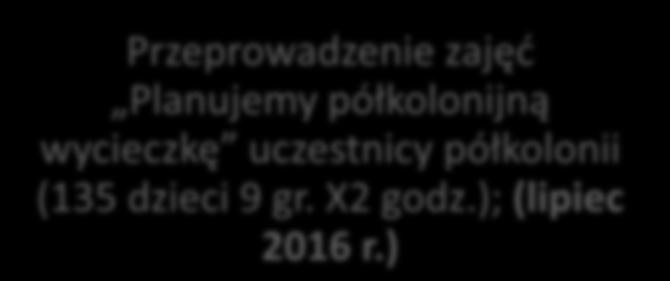 półkolonii (135 dzieci - 9 gr. X2 godz.); (lipiec 2016 r.