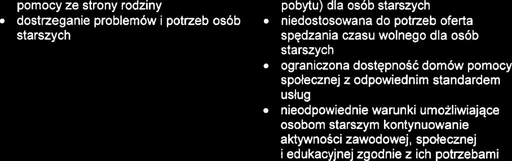 Stratgia Rozwiązywania Problmów Spdcznych Powiatu Pwszkowskigo na lata 201 7-2025 pomocy z strony rodziny B dostrzgani problmów i potrzb osób starszych pobytu) dla osób starszych nidostosowana do