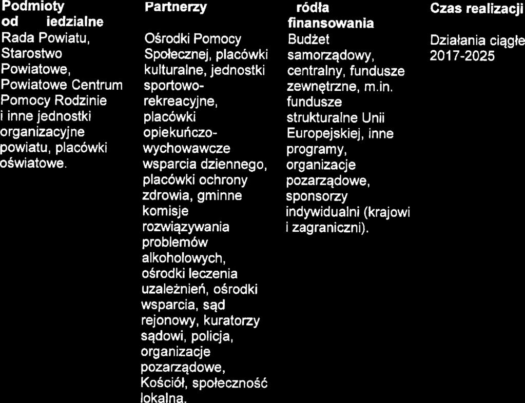 Podjmowani działań zachęcających do tworznia organizacji pozarządowych działających na rzcz osób i rodzin dotkniętych uzalżniniami i przmocą. Podmioty odpowidzialn Rada Powiatu. Starostwo Powiatow.