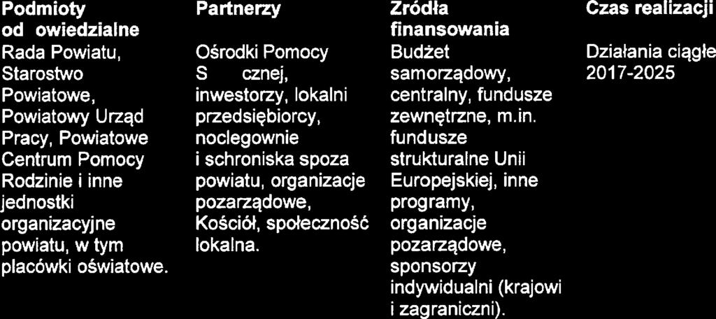 Stratgia Rozwiązywania Problmów Społcznych Powiatu Pruszkawskłgo na lata 2a1 7-2025 Podmioty odpowidzialn Rada Powiatu Starostwo Powiatow Powiatowy Urząd Pracy, Powiatow Cntrum Pomocy Rodzini i inn