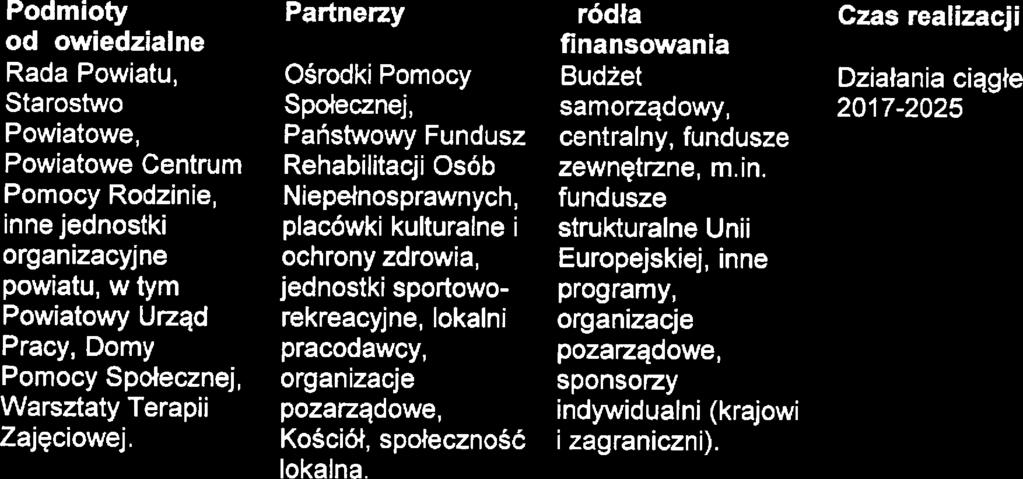 ę!!ąlęgia Rozwiązywania Problmów Społcznych Powiatu Pruszkowskigo na łata 201 7-2025 Podmioty odpowidzialn Rada Powiatu Starostwo Powiatow Powiatow Cntrum Pomocy Rodzini.