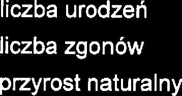 Saldo migracji było dla powiatu w ostatnich latach dodatni. Dan dotycząc przyrostu naturalngo zawira poniższa tabla. Tabla 5.