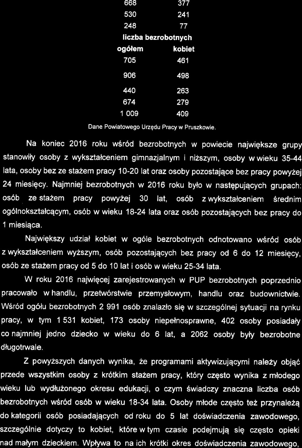 Strałaia Ro;wiązywania Problmów Społcznych Powiatu Pruszkowskigo na lata 201 7-2025 1 0-20 lat 20-30 lat 30 lat i więcj wykształcni Dan Powiatowgo Urzędu Pracy w Pruszkowi.