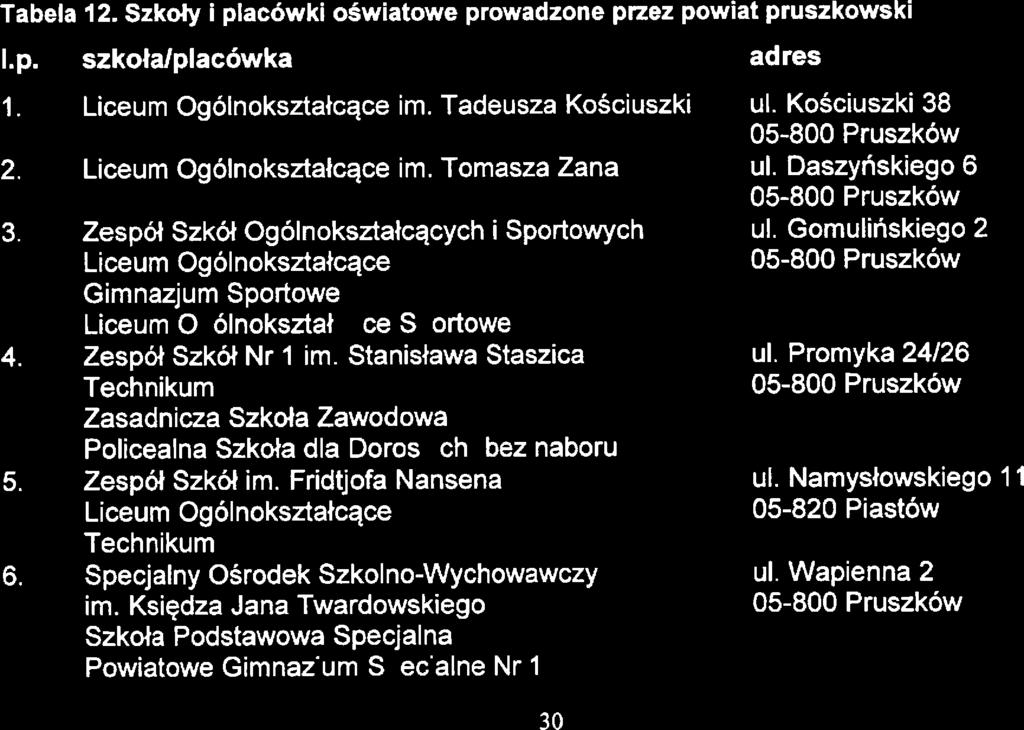 Bohatrów Wolności 43, 05-820 Piastów Licum Ogólnokształcąc im. Adama Mickiwicza uł. l l-ao Listopada 2A. 05-820 Piastów Gmina Raszyn Przdszkol z Oddziałami Intgracyjnymi Nr l "Pod Topol" w Raszyni.