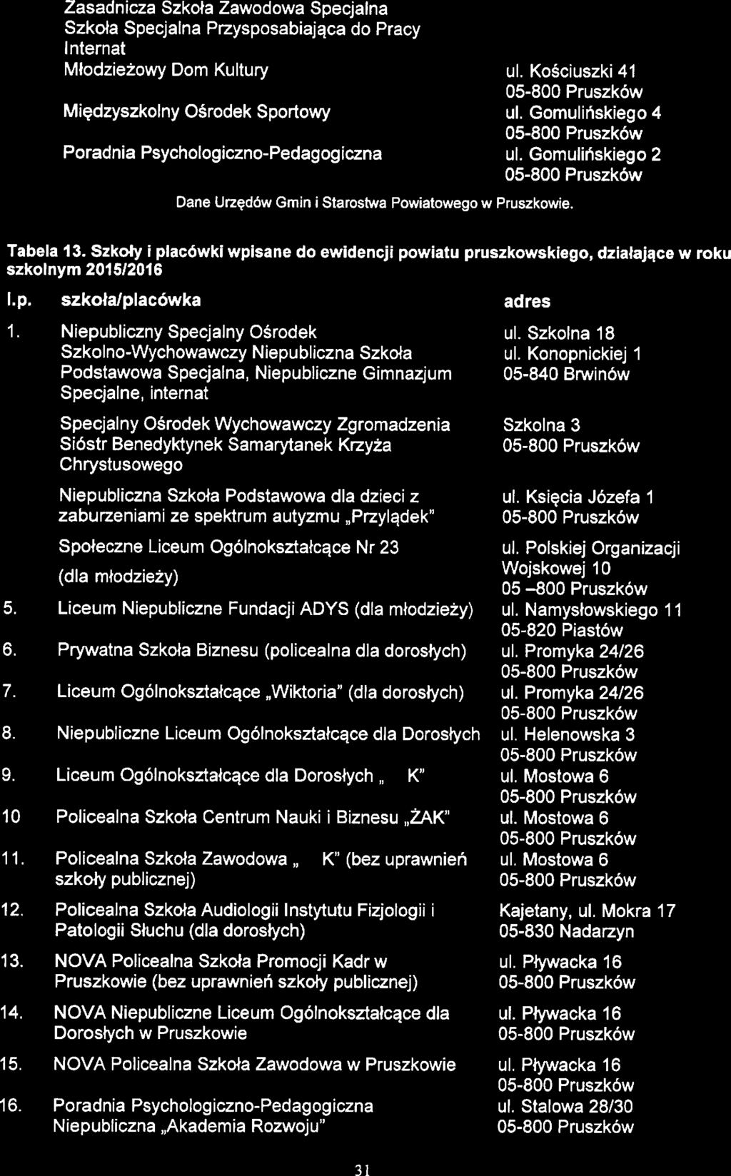 Stratgia Rozwiązywania Problmów Społcznych Powiatu Pruszkowskigo na łata 20 1 7-2025 Zasadnicza Szkoła Zawodowa Spcjalna Szkoła Spcjalna Przysposabiająca do Pracy l ntrnat Młodziżowy Dom ultury ul.