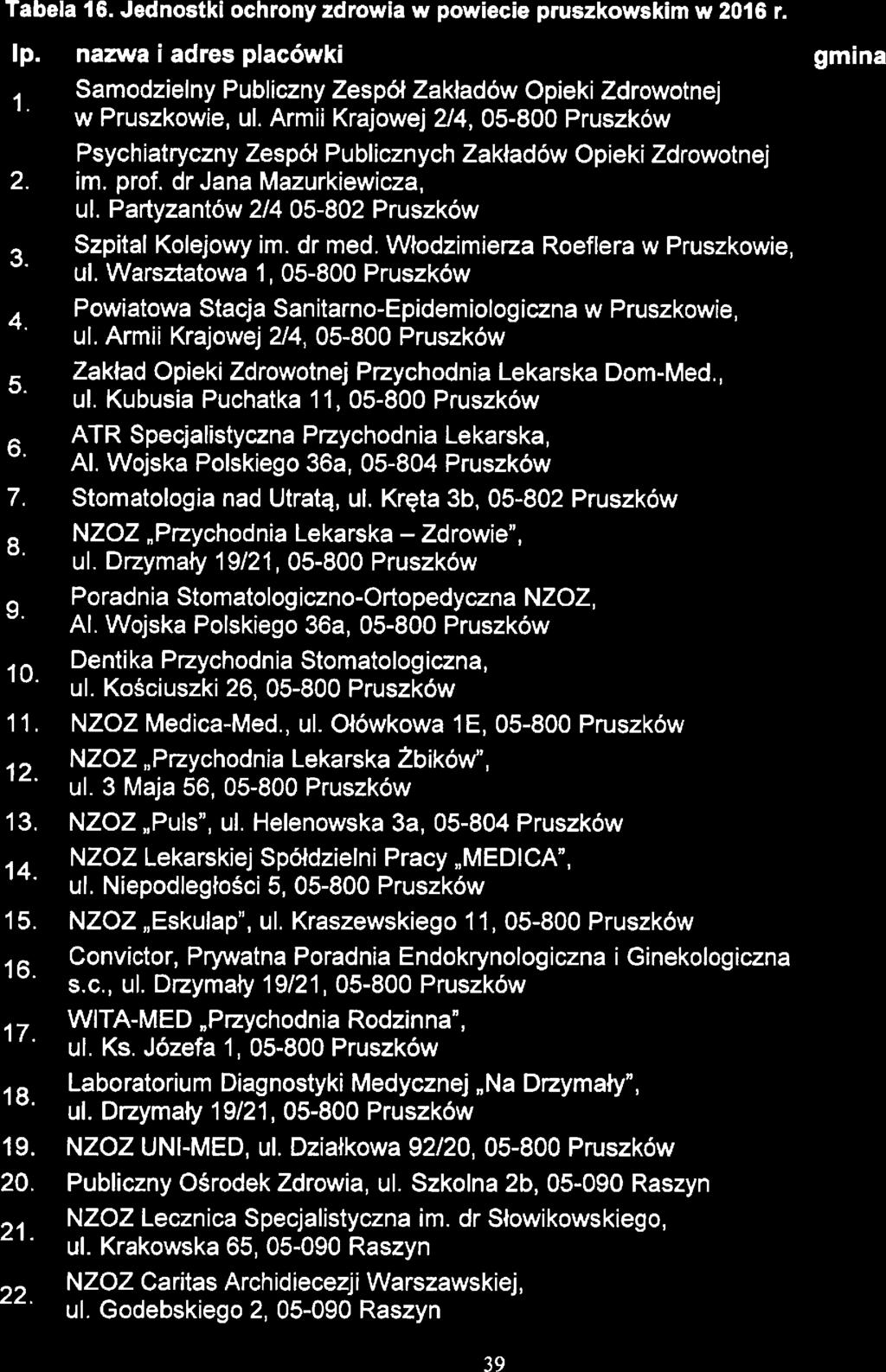 Stratgia Rozwiązywania Problmów Społcznych Powiatu Pruszkowskigo na lata 20 1 7-2025 1 2. OCHRONA ZDROWIA Na konic 2016 roku w powici pruszkowskim funkcjonowało 47 placówk ochrony zdrowia.