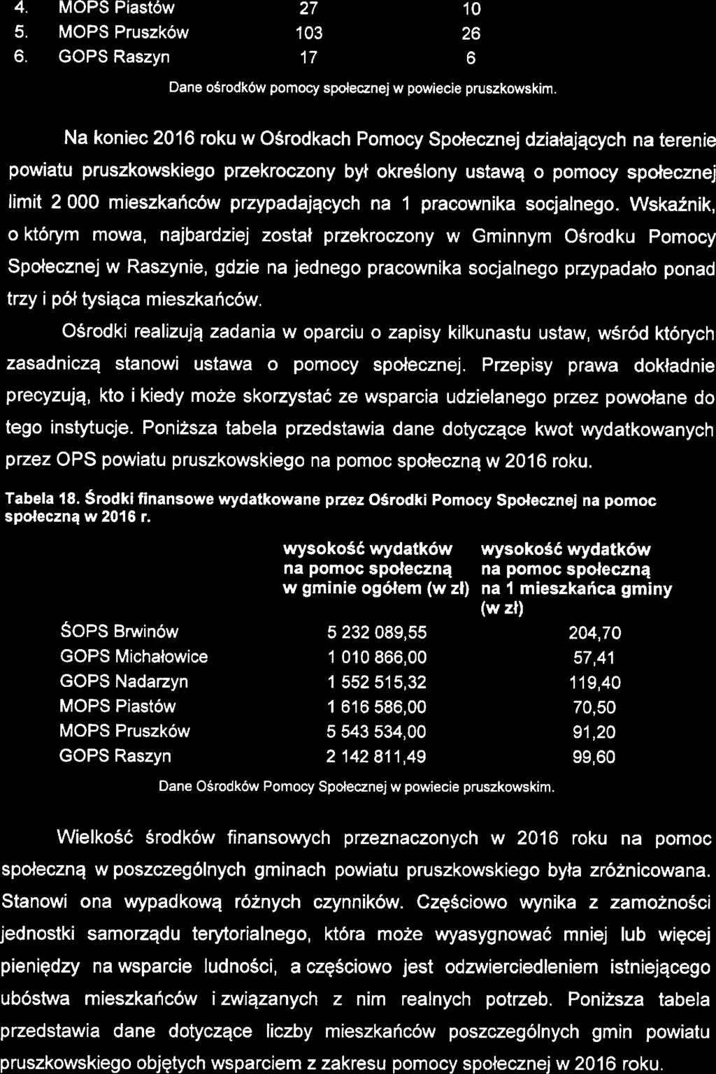 socjalngo. Wskaźnik. o którym mowa, najbardzij został przkroczony w Gminnym Ośrodku Pomocy Społcznj w Raszyni. gdzi na jdngo pracownika socjalngo przypadało ponad trzy i pół tysiąca miszkańców.