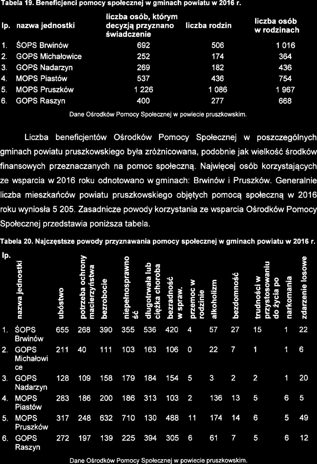 Stratgia Rozwiązywania Problmów Społcznych Powiatu Pruszkowskigo na lata 201 7-2025 Tabla 19. Bnficjnci pomocy społcznj w gminach powiatu w 2016 r Ip. nazwa jdnostki 1.