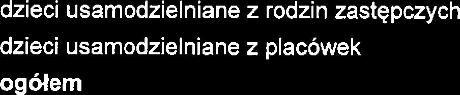 Srodki finansow przznaczon na pomoc dziciom usamodzilnianym w latach 2014-2016 wysokość środków w latach 2015 2016 435 084 zł 492 246 zł Dan Powiatowgo Cntrum Pomocy Rodzini w Pruszkowi W