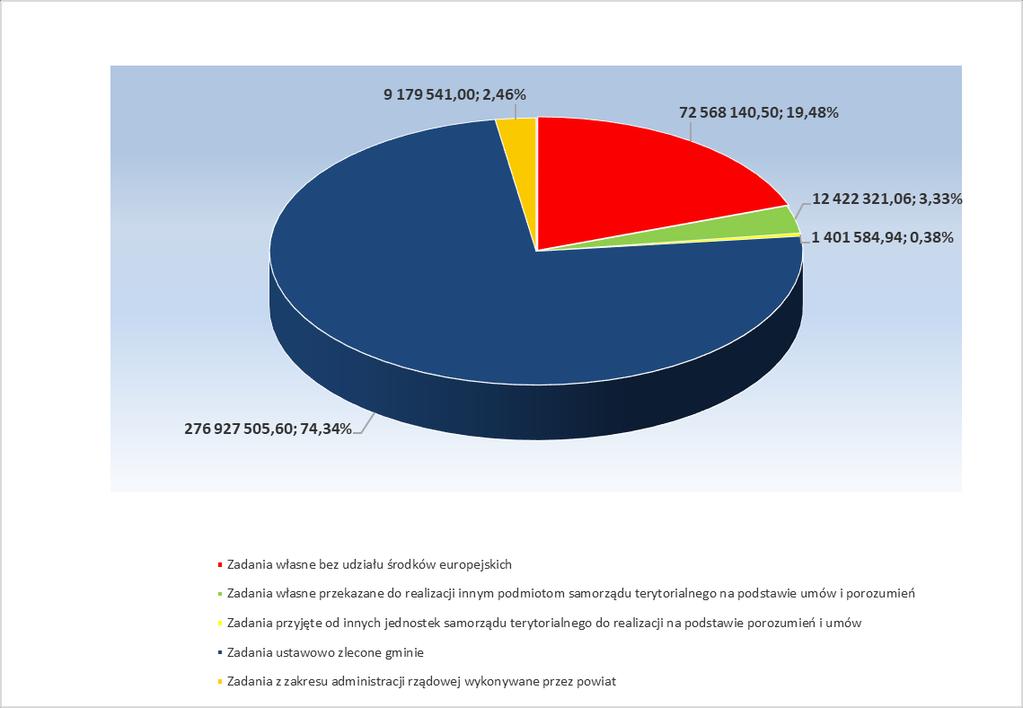2.Wydatki W 2017 r. wydatki MOPR w Lublinie osiągnęły poziom: 372 499 093,10 zł. 2.1. Wydatki ze względu na rodzaj zadania Tabela 4.
