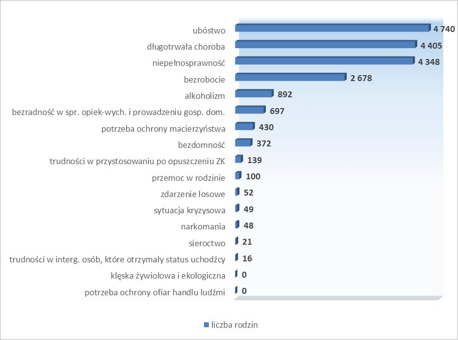 socjalna jest w pierwszej kolejności inicjowana na dysfunkcję, której konsekwencją jest problem ubóstwa.