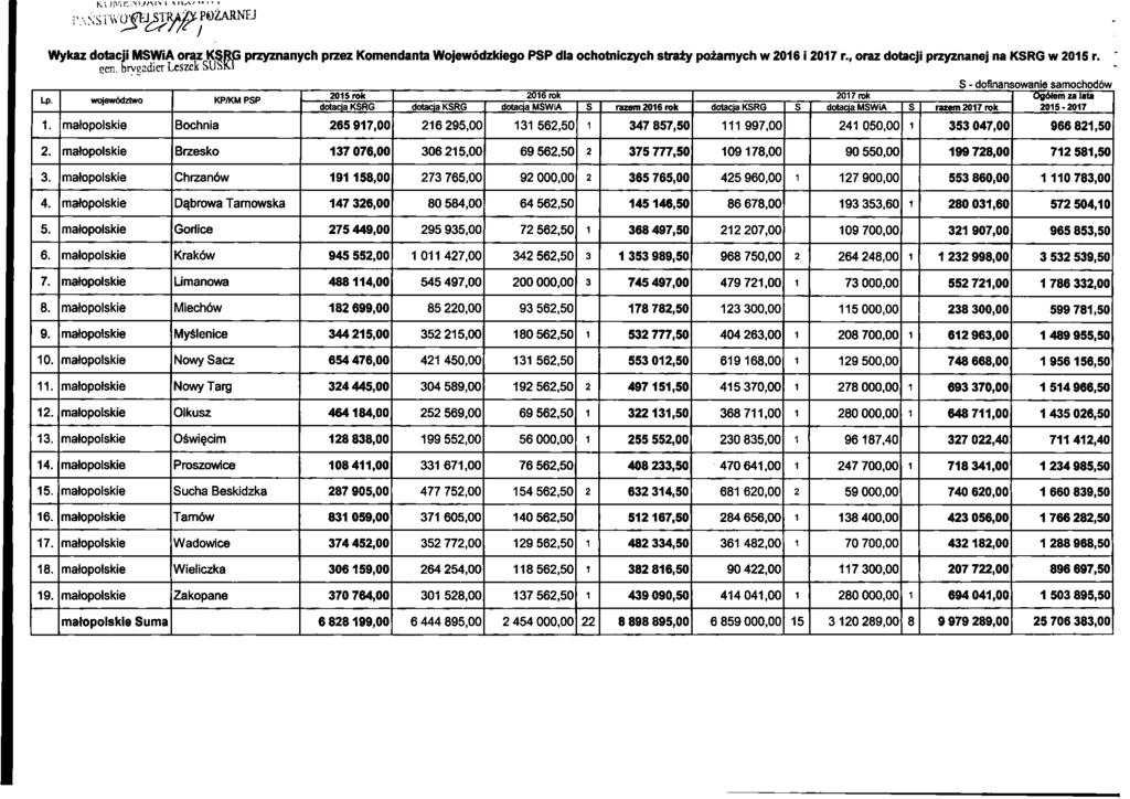 Wykaz dotacji MSWiA oraz KSRG przyznanych przez Komendanta Wojewddzkiego PSP dia ocliotniczych straiy pozarnych w 2016 i 2017 r, oraz dotacji przyznanej na KSRG w 2015 r. ccn.