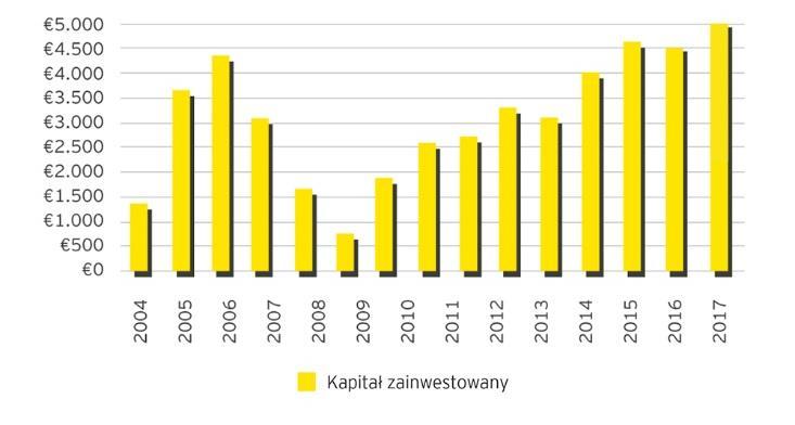 Rynek inwestycyjny Polska dojrzałym rynkiem inwestycyjnym/ rekordowa wartość inwestycji Łączna wartość wszystkich transakcji ponad 5 mld EUR Struktura inwestycji: 41% handel, 31% biura, 19% magazyny,