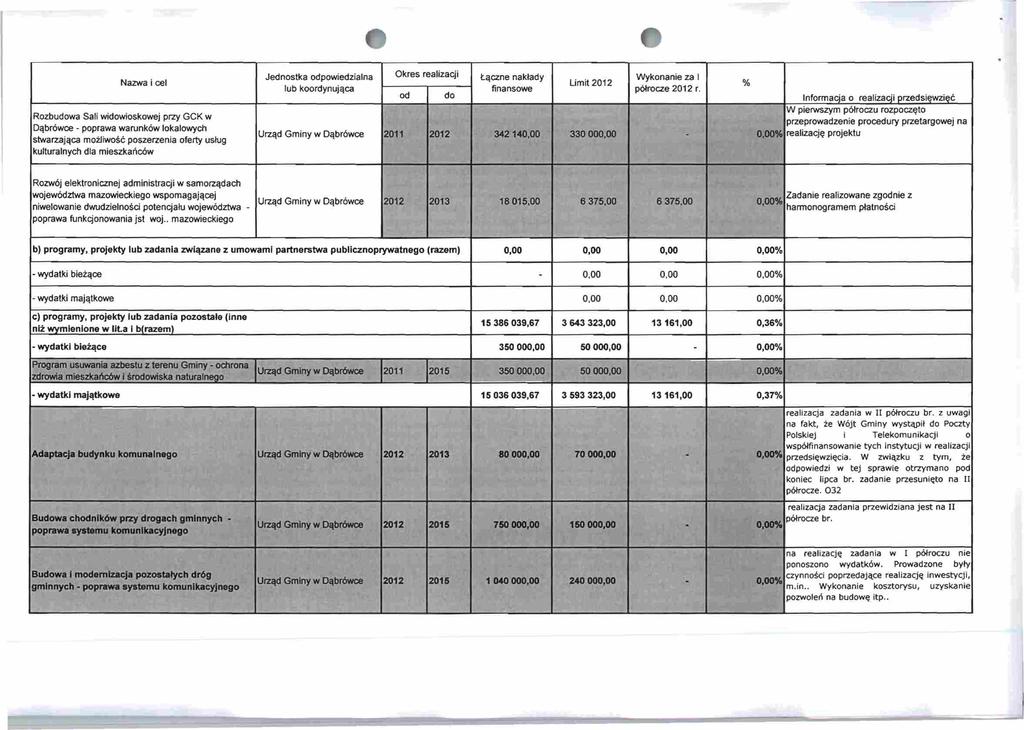 Nazwa i cel Rozbudowa Sali widowioskowej przy GCK w Dąbrówce - poprawa warunków lokalowych stwarzająca możliwość poszerzenia oferty usług kulturalnych dla mieszkańców Jednostka odpowiedzialna Okres