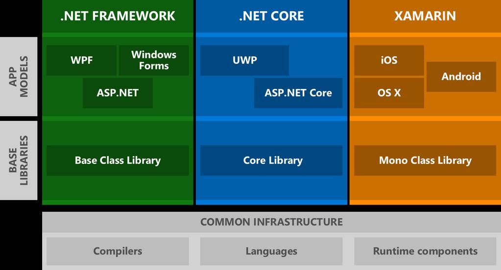 .NET