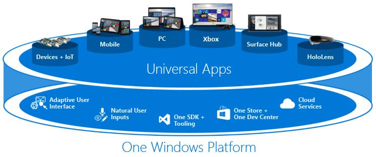 UI - Universal Windows Platform Windows 10 introduces the Universal Windows Platform (UWP), which provides a common app platform available on every device that runs