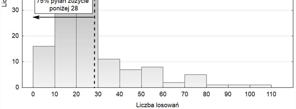 CZĘSTOŚĆ WYKORZYSTANIA PYTAŃ W BAZIE N Średnia