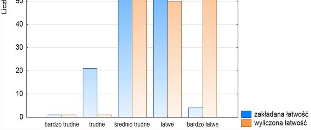 OCENA ZGODNOŚCI DLA ZAKŁADANEJ ŁATWOŚCI WZGLĘDEM WYLICZONEJ Para zmiennych Korelacja gamma N Gamma Z Zakładana łatwość & Wyliczona łatwość 182 0,433 5,595726 Wraz ze