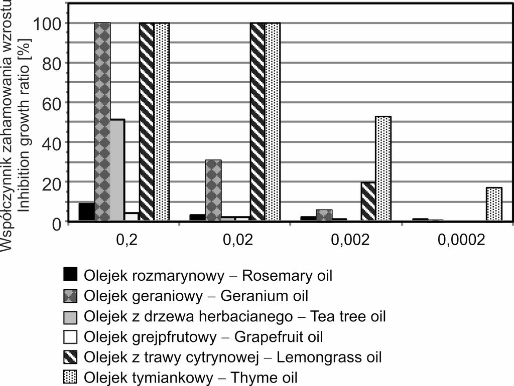 Progress in Plant Protection 57 (3) 2017 Rys. 1. Wpływ olejków eterycznych na wzrost grzybni Fusarium oxysporum 1928 [%] Fig. 1. Effect of essential oils on mycelial growth of Fusarium oxysporum 1928 [%] Rys.