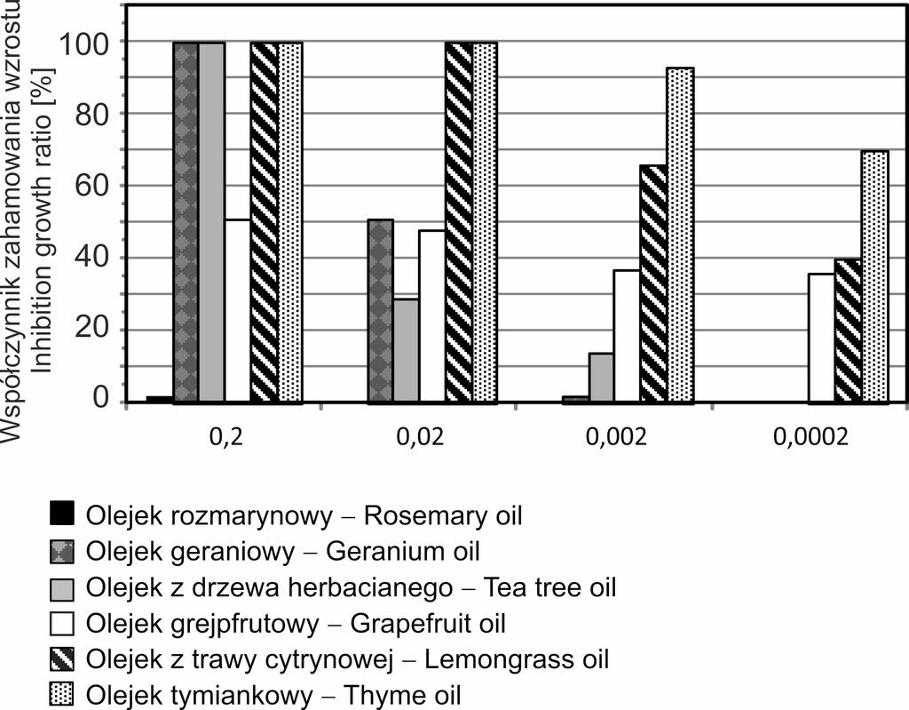 Wpływ olejków eterycznych na wzrost grzybni Phoma lingam 2283 [%] Fig. 3. Effect of essential oils on mycelial growth of Phoma lingam 2283 [%] 203 Rys. 4.