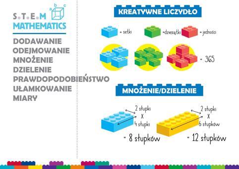 Wykorzystujemy S-T-E-M STEM to wyjątkowy sposób prowadzeni zajęć wykorzystując w jednym czasie elementy 4 dziedzin: NAUK PRZYRODNICZYCH,