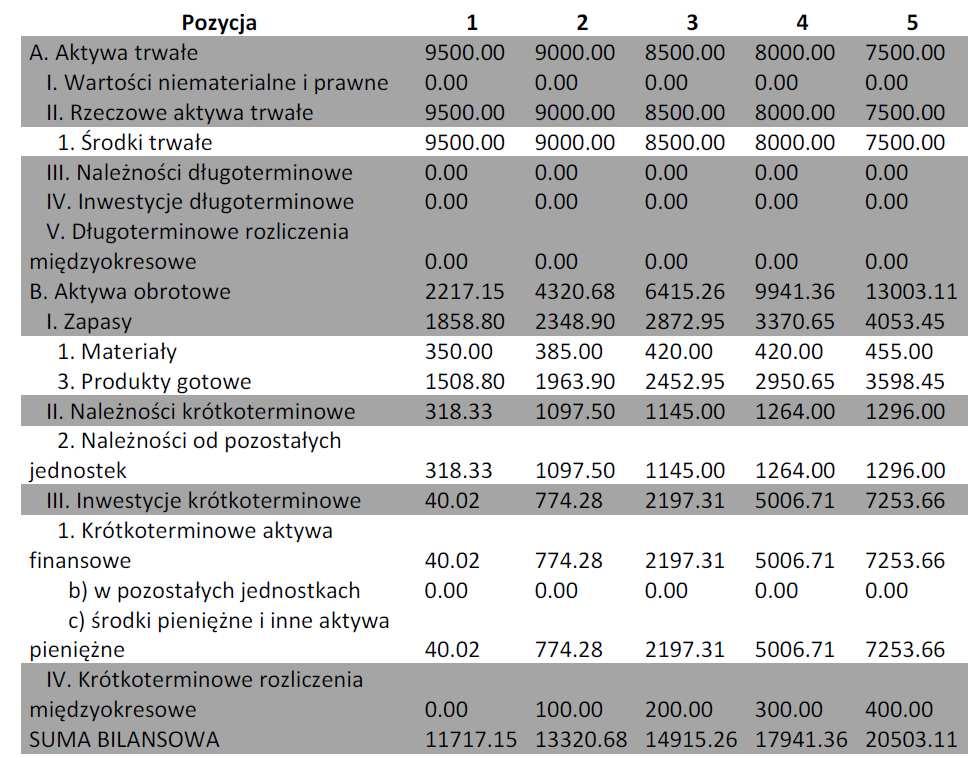 5. Prognozy sprawozdań finansowych 5.1. Założenia prognoz finansowych Analiza finansowa została oparta na informacjach i danych, które są udostępniane przez autorów systemu COMPUTER LTD.