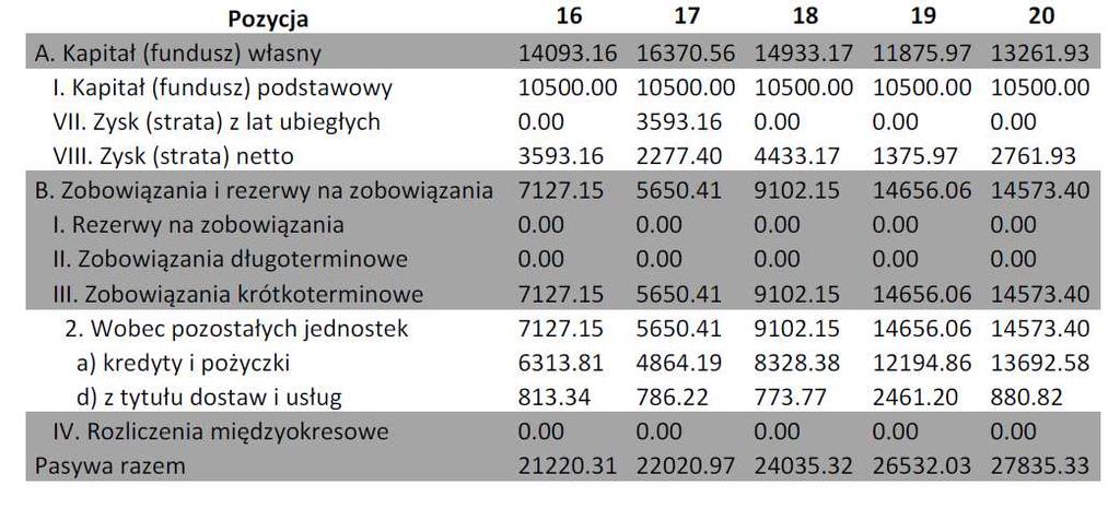 5.3. Prognoza