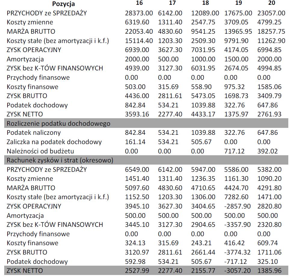 5.4. Prognoza rachunku