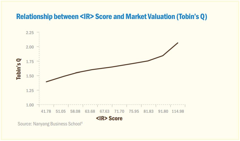 A Nanyang Business School study looks at the association between <IR> and company valuation.