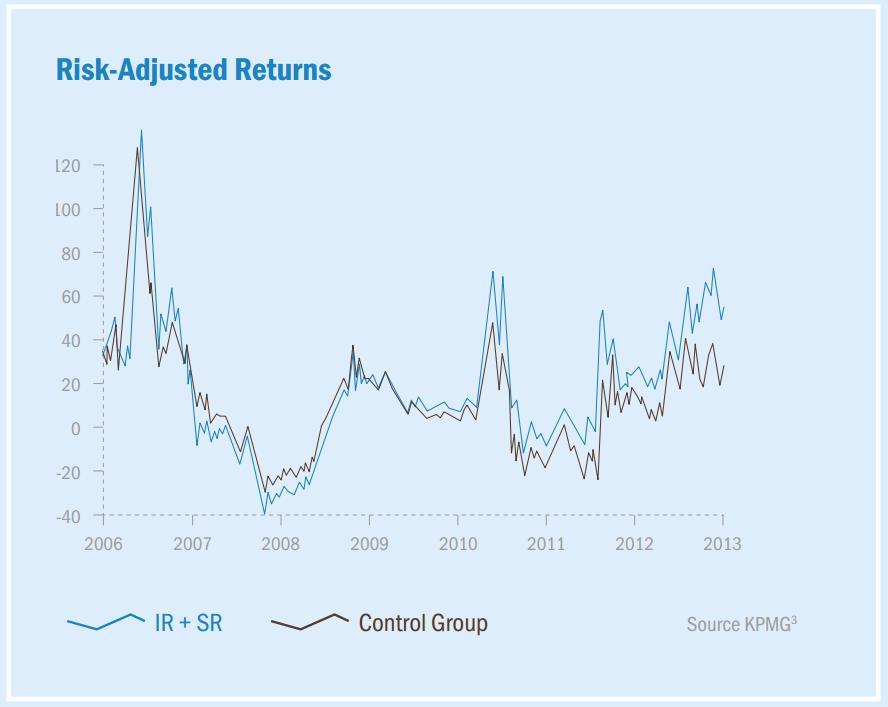 Companies that disclose more than just financial information started outperforming