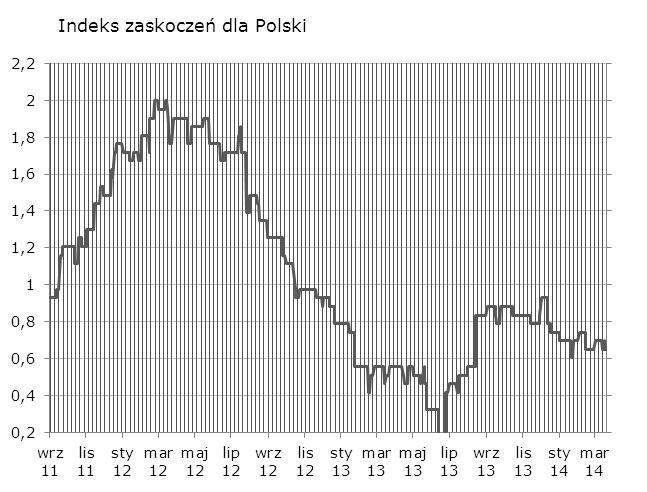 Syntetyczne podsumowanie minionego tygodnia W dół po publikacji PPI, w górę po danych o płacach. Trend boczny jest kontynuowany w otoczeniu niskiej inflacji i przyspieszajacego wzrostu.