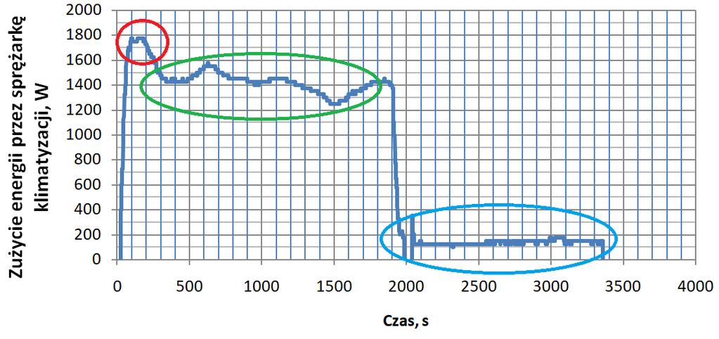 80 Maszyny Elektryczne - Zeszyty Problemowe Nr 3/2018 (119) 90km/h, przy temperaturze otoczenia wynoszącej -8 C. Rys. 6.